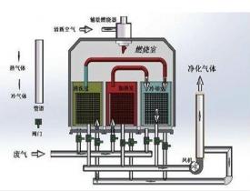 干貨：涂裝生產線VOCs控制技術分析